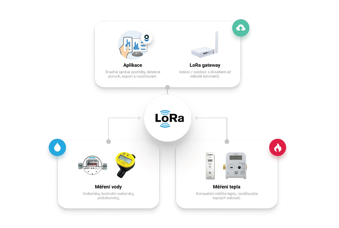 LoRaWAN vs. WMBus: Kterou technologii zvolit pro dálkové odečty měřidel?